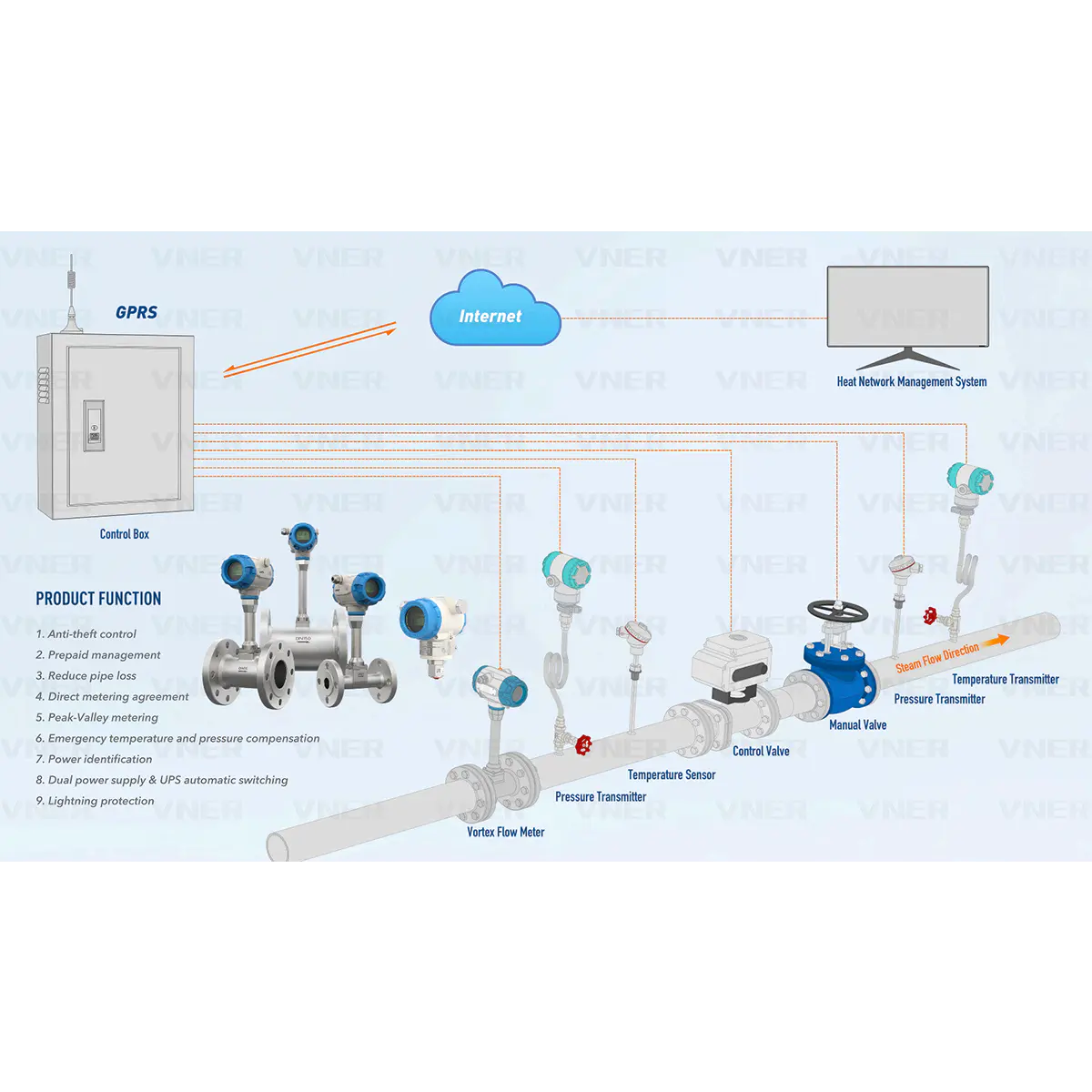 Système de comptage de vapeur intelligent VNER pour les réseaux de chauffage urbain